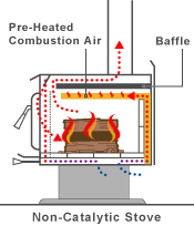 Efficient, non-catalytic wood stove