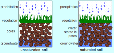Storing water in soil